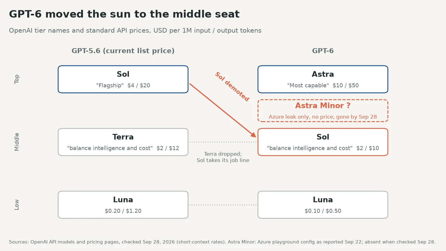 GPT-5.6 Sol·Terra·Luna와 GPT-6 Astra·Sol·Luna 비교, Sol이 최상위에서 중간으로 내려가고 Astra Minor는 점선 칸으로 표시
