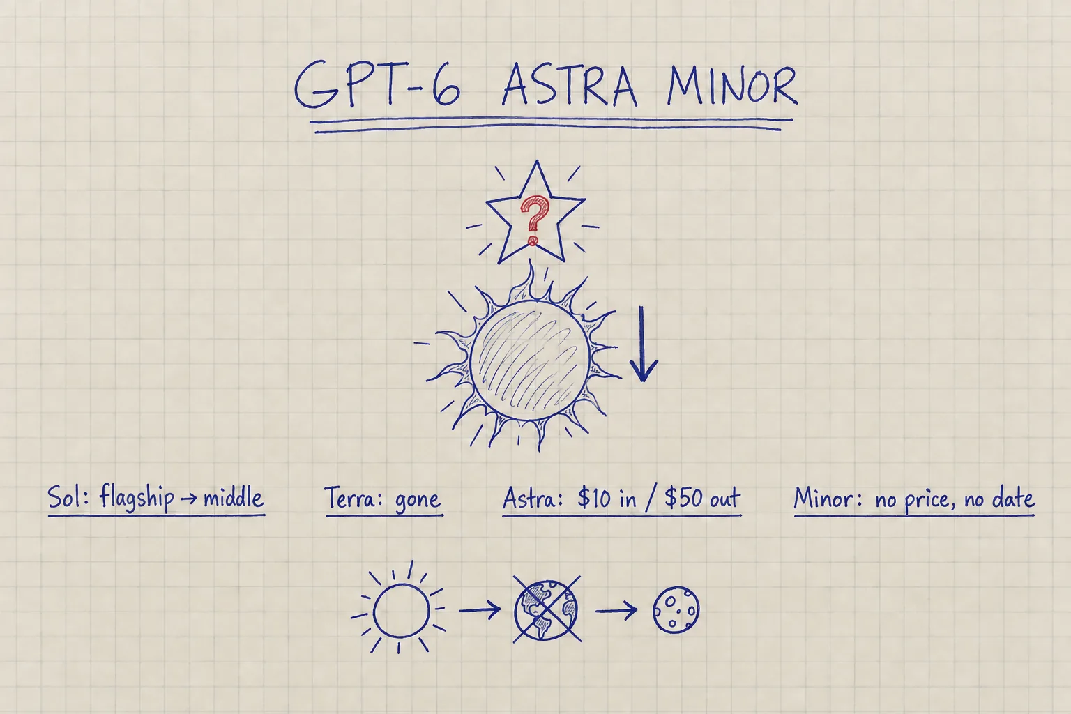GPT-6 Astra Minor, 강등된 Sol, 사라진 Terra, Astra 가격 $10 / $50을 적은 노트 스케치