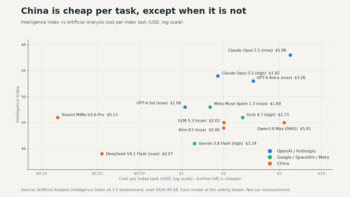 Scatter chart of index score against cost per index task, from Xiaomi MiMo-V2.6-Pro at $0.13 to Claude Opus 5.5 max at $5.98