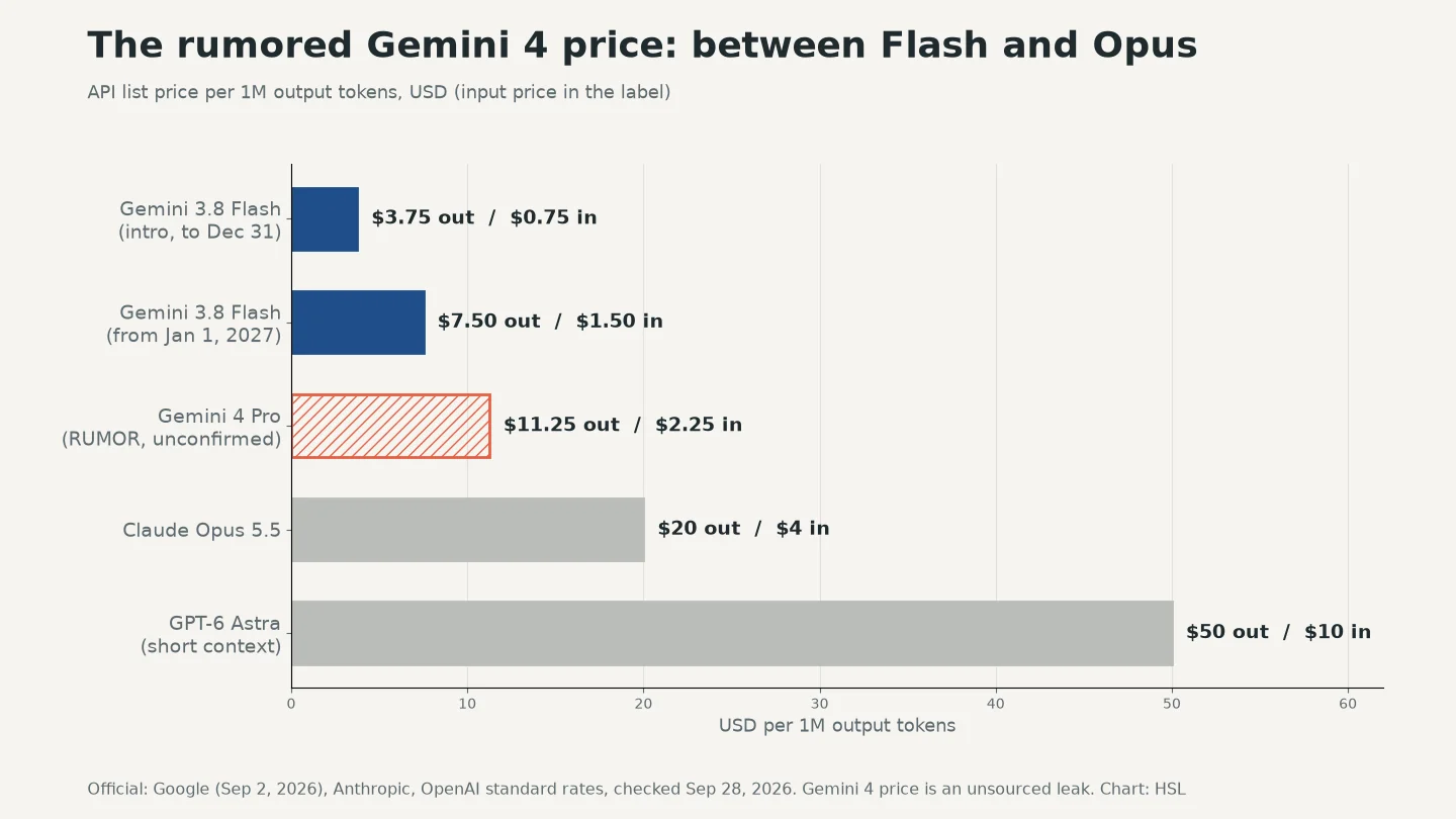 100만 출력 토큰당 API 정가, Gemini 3.8 Flash 도입가 $3.75·2027년부터 $7.50, 소문 Gemini 4 Pro $11.25, Claude Opus 5.5 $20, GPT-6 Astra $50