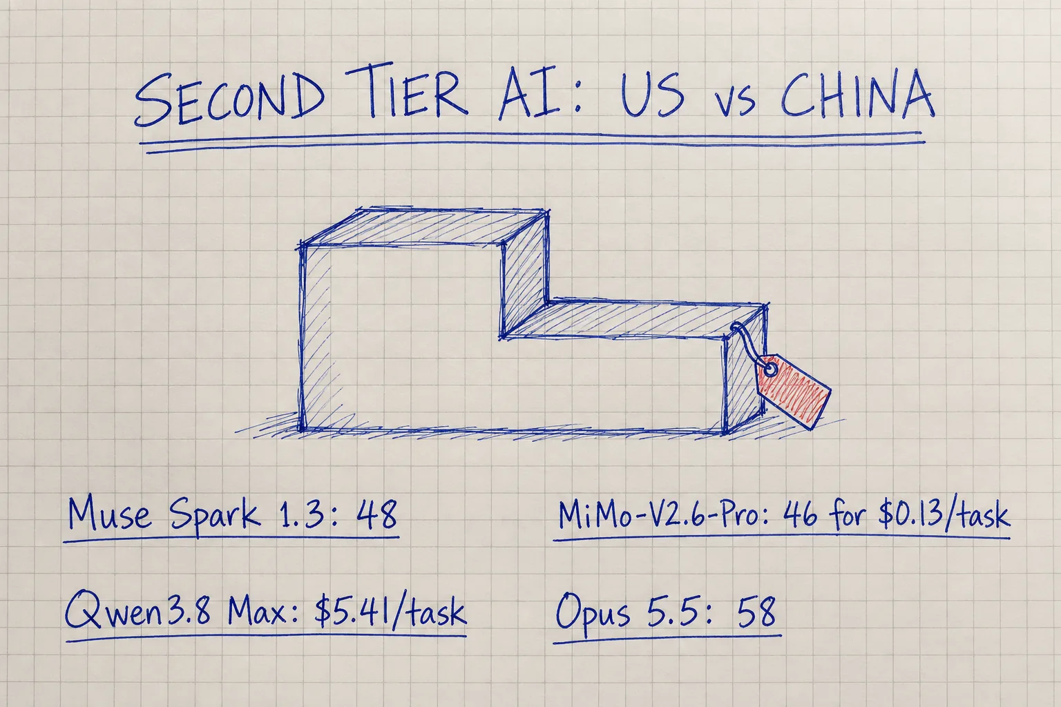 Notebook sketch comparing second-tier AI models: Muse Spark 48, MiMo-V2.6-Pro 46 at $0.13 per task, Qwen3.8 Max at $5.41