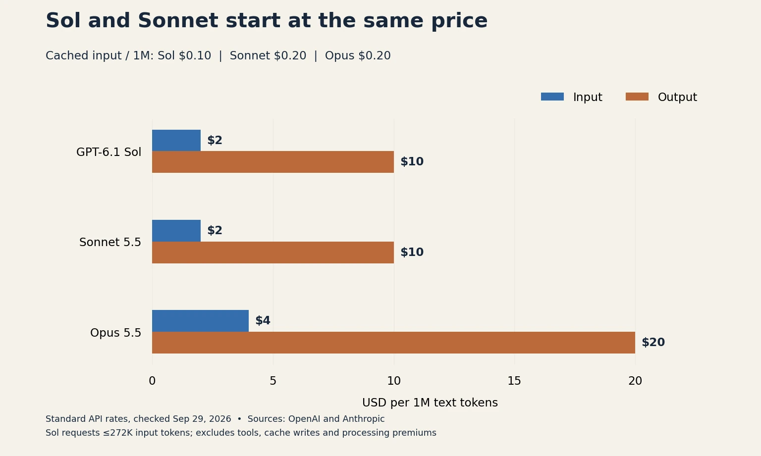 Standard input and output prices for GPT-6.1 Sol, Sonnet 5.5 and Opus 5.5, with cached-input rates