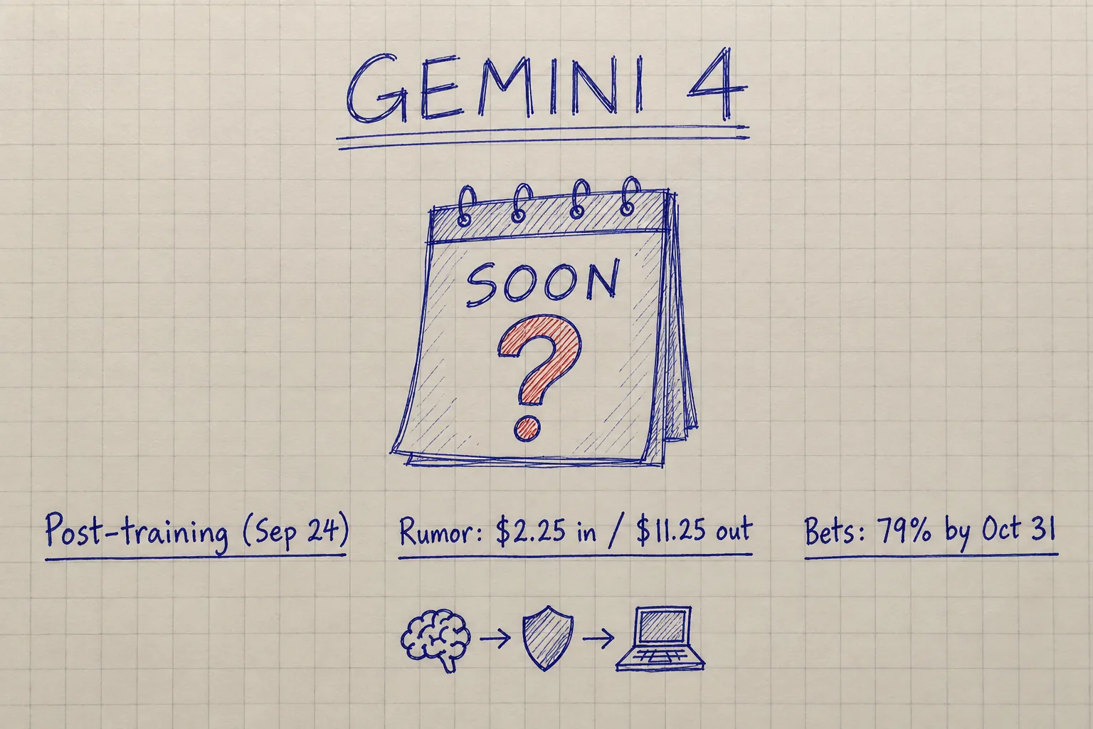 후반 학습 상태, 소문난 입력 $2.25 가격, Polymarket 10월 확률을 적은 Gemini 4 노트 스케치