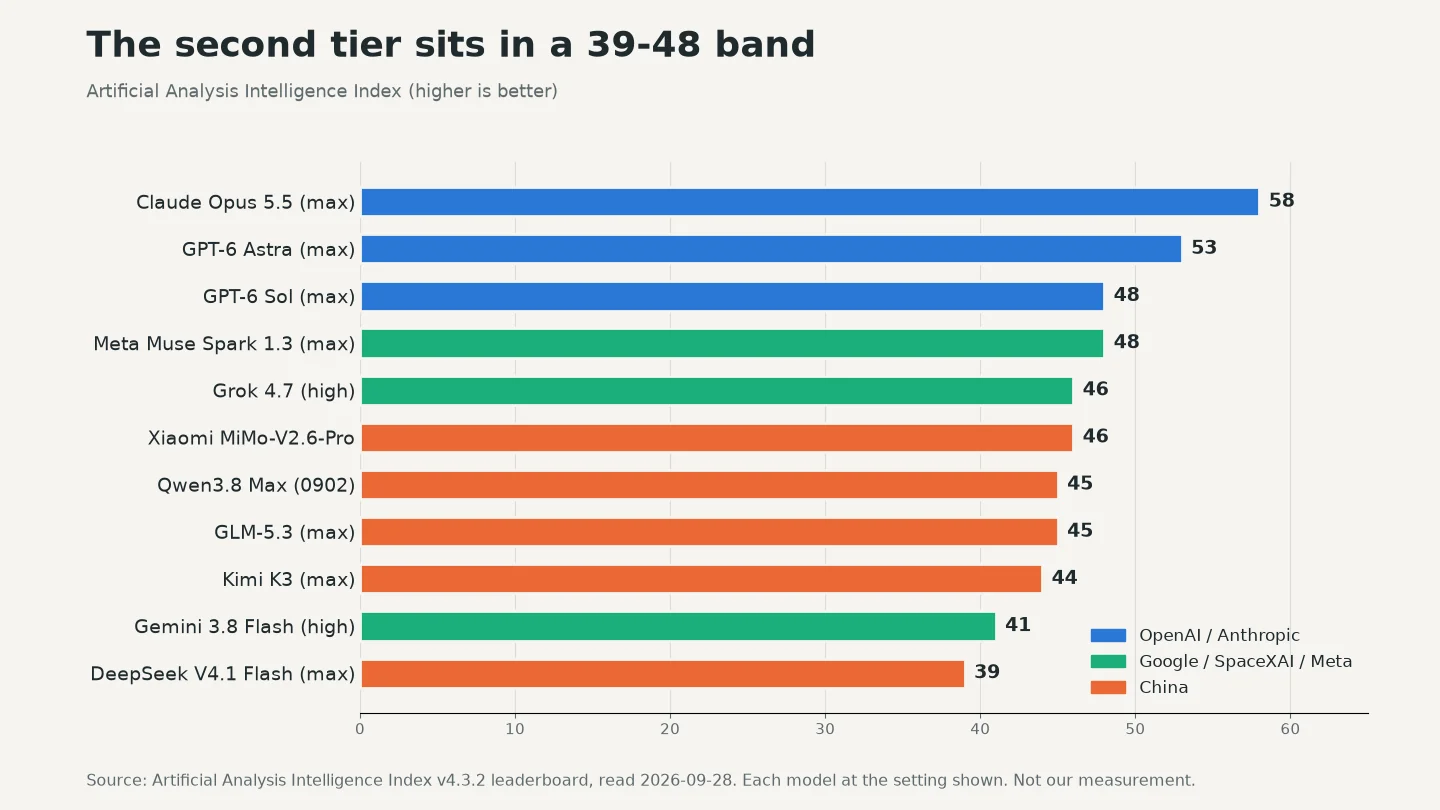 Bar chart of Artificial Analysis Intelligence Index scores: Opus 5.5 58, Astra 53, Sol and Muse Spark 48, down to DeepSeek V4.1 Flash 39