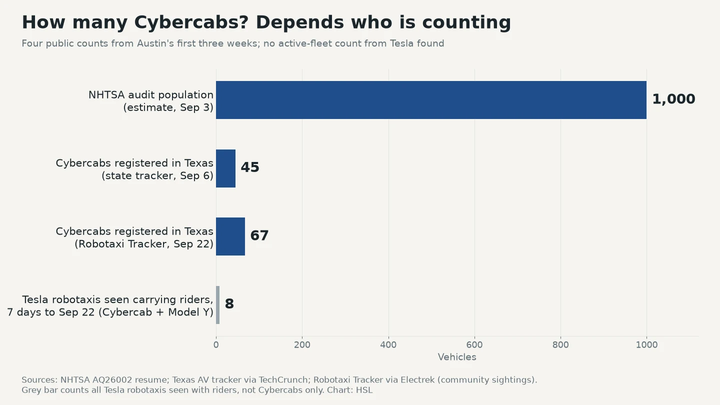 Cybercab 대수 네 가지: NHTSA 추정 1,000대, 텍사스 등록 45대와 67대, 승객을 태운 Tesla 로보택시 8대를 비교한 막대그래프