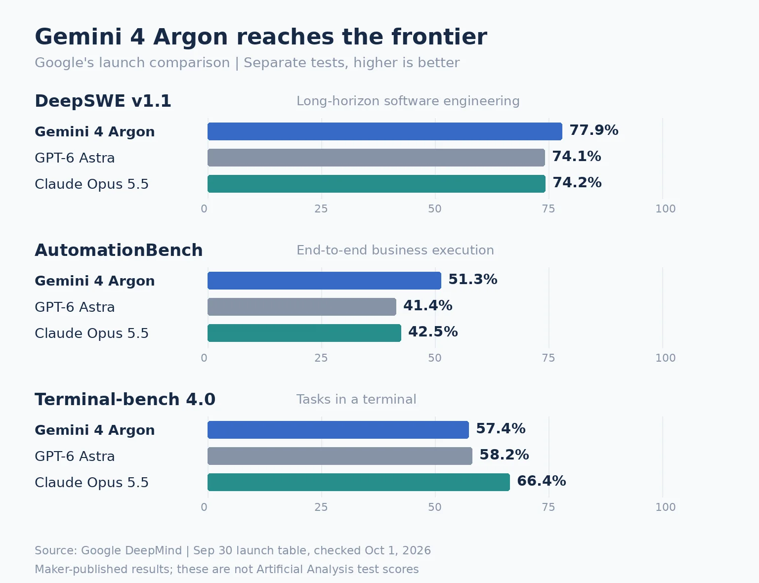 Google의 코딩·업무 실행·명령어 작업 시험에서 Argon·Astra·Opus를 비교한 차트